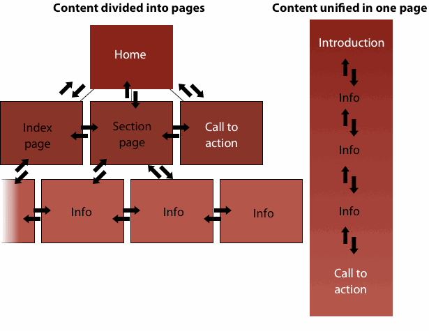 Content structure