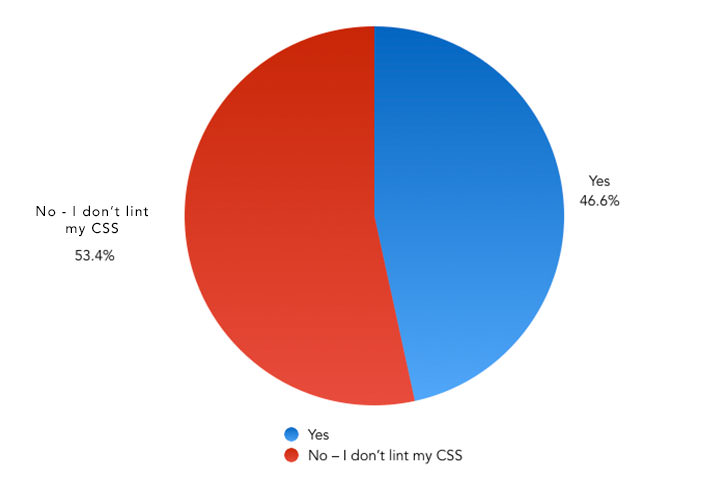 ¿Usas una herramienta para limpiar tu CSS? - Gráfico circular que muestra los resultados