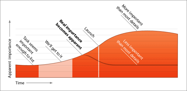 Diagrama que muestra cómo se vuelve aparente la importancia real de una tarea a medida que se acerca el lanzamiento