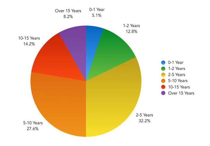 ¿Aproximadamente cuánto tiempo ha estado trabajando con tecnologías de front-end? - Gráfico circular que muestra los resultados