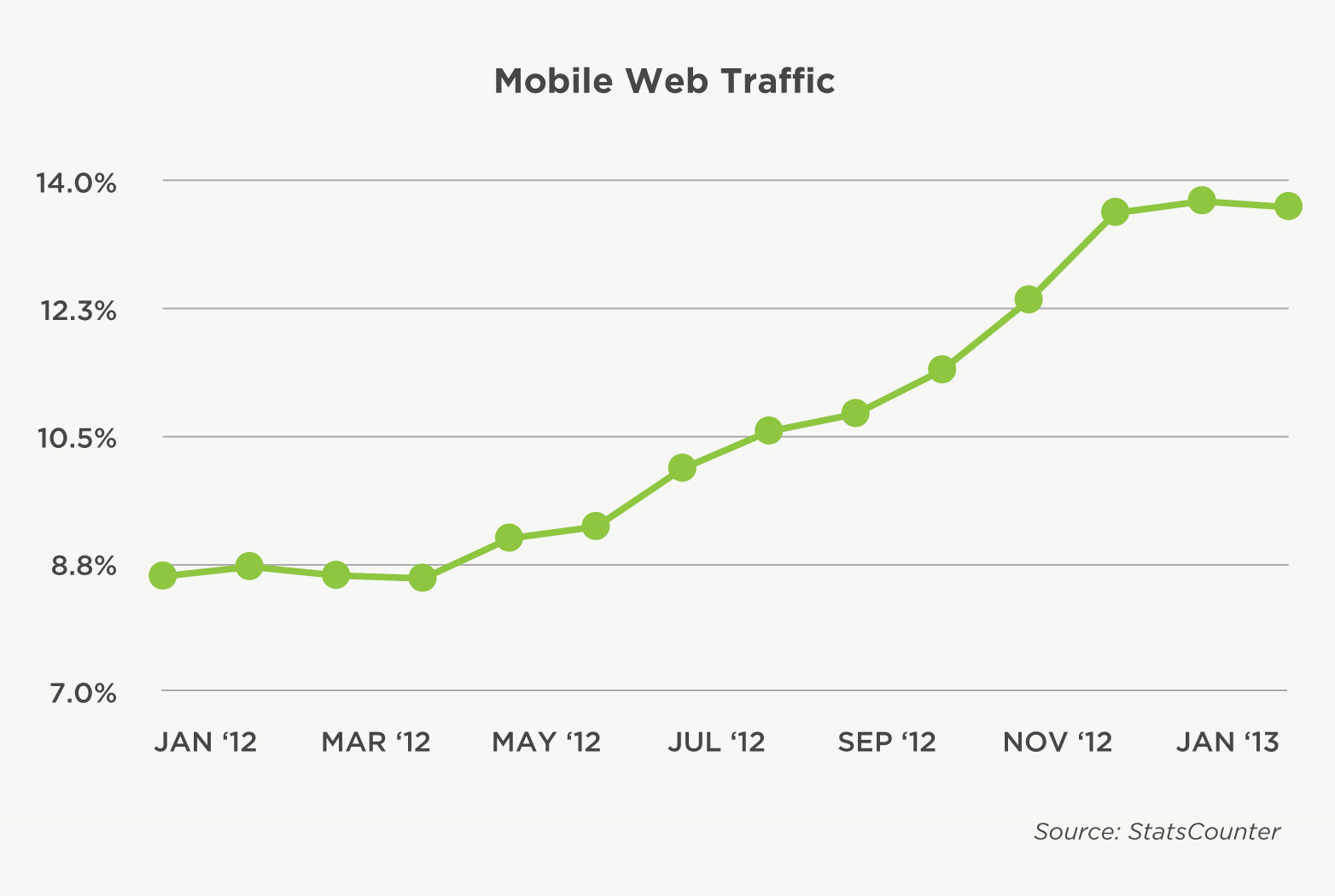 Mobile Web Traffic