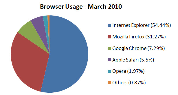 Cuotas de mercado del navegador. Fuente: Net-Applications.
