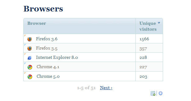 El panel de estadísticas del navegador Piwik.