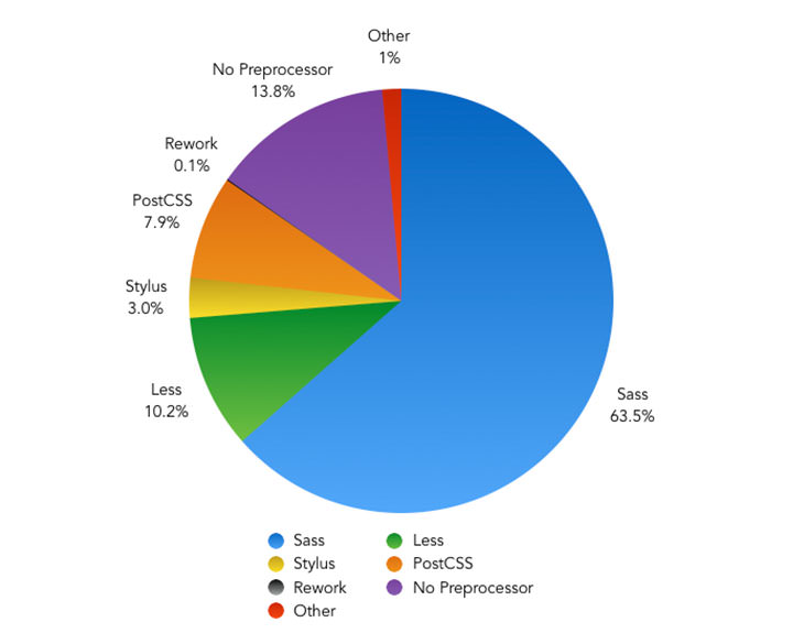 ¿Cuál es su herramienta de procesamiento de CSS de elección? - Gráfico circular que muestra los resultados