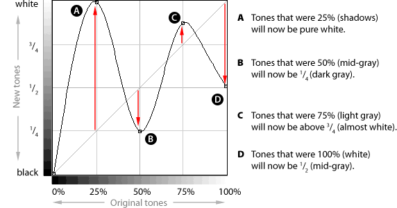 Diagramm des Kurvenrasters, vorher und nachher