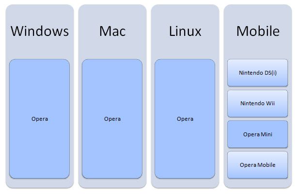 Browsers die de Presto-renderingengine gebruiken.