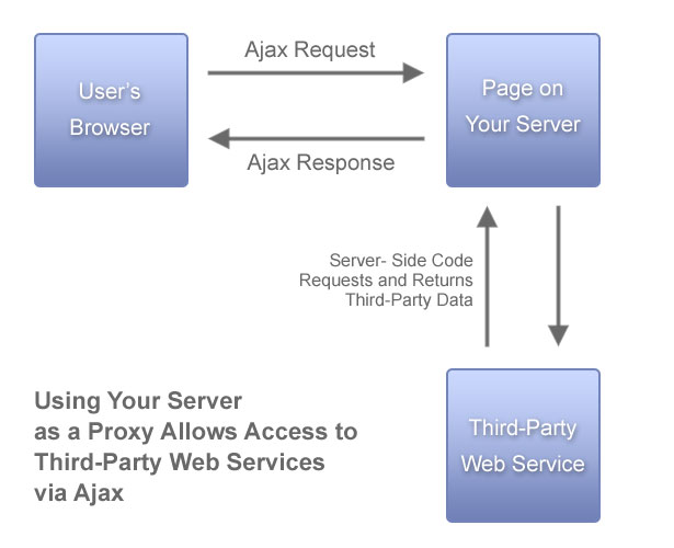Using Your Server as a Proxy to Access Web Services