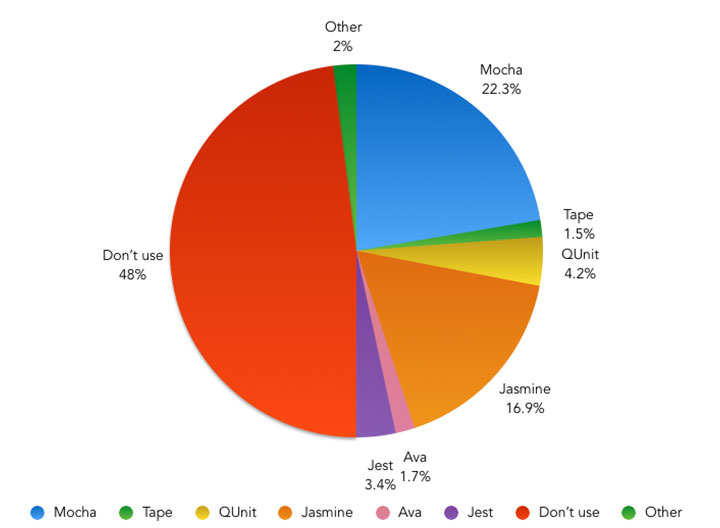 ¿Qué herramienta usas para probar tu JavaScript? - Gráfico circular que muestra los resultados