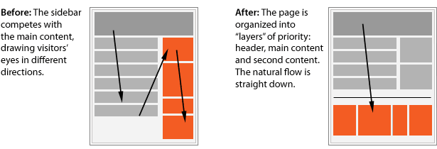 مخطط يوضح كيفية تغيير الشريط الجانبي إلى تذييل الصفحة