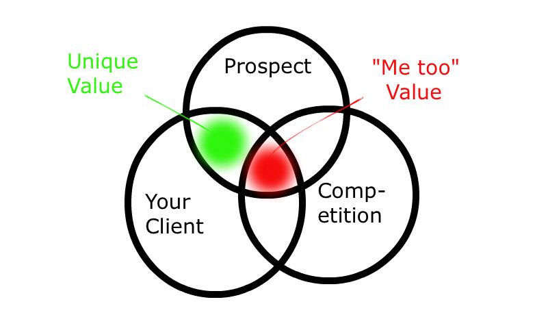 value-proposition-chart