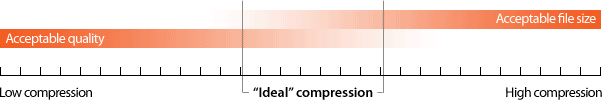 diagram znázorňující, kde se kvalita a velikost souborů setkávají