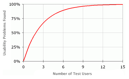Número de usuarios vs Problemas de usabilidad encontrados