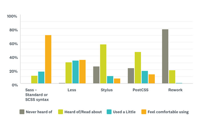 Indique su experiencia con las siguientes herramientas de procesamiento de CSS: gráfico de barras que muestra los resultados