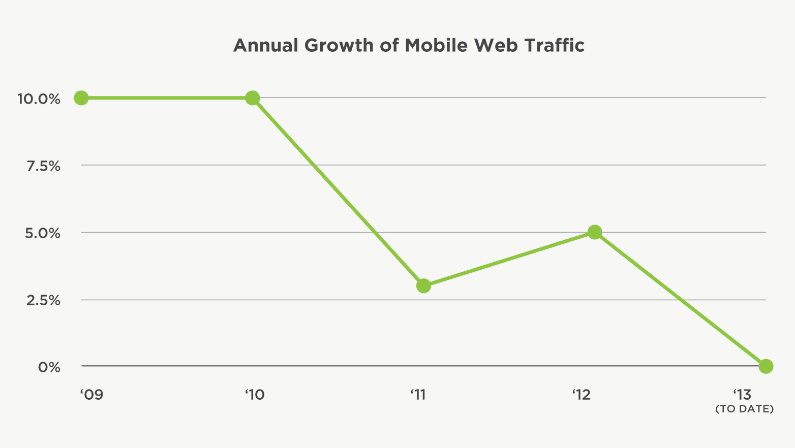 Mobile traffic growth